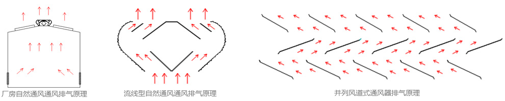 通风原理